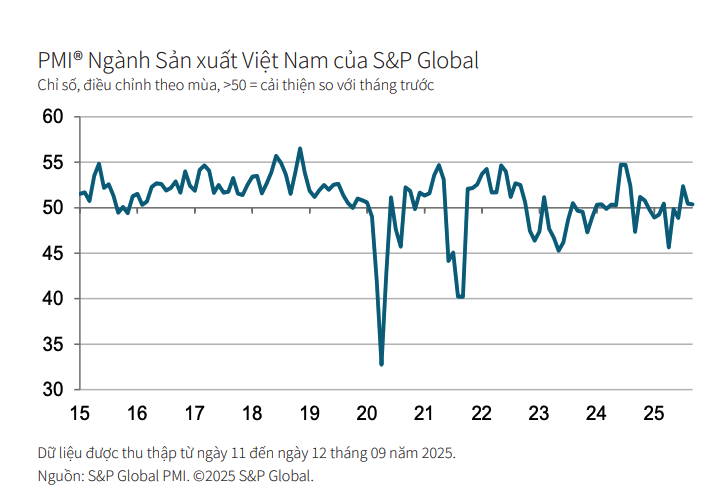 PMI được tính toán dựa trên 5 chỉ số: Đơn đặt hàng mới &lpar;30%&rpar;, Sản lượng &lpar;25%&rpar;, Việc làm &lpar;20%&rpar;, Thời gian giao hàng của nhà cung cấp &lpar;15%&rpar; và Tồn kho hàng mua &lpar;10%&rpar;.