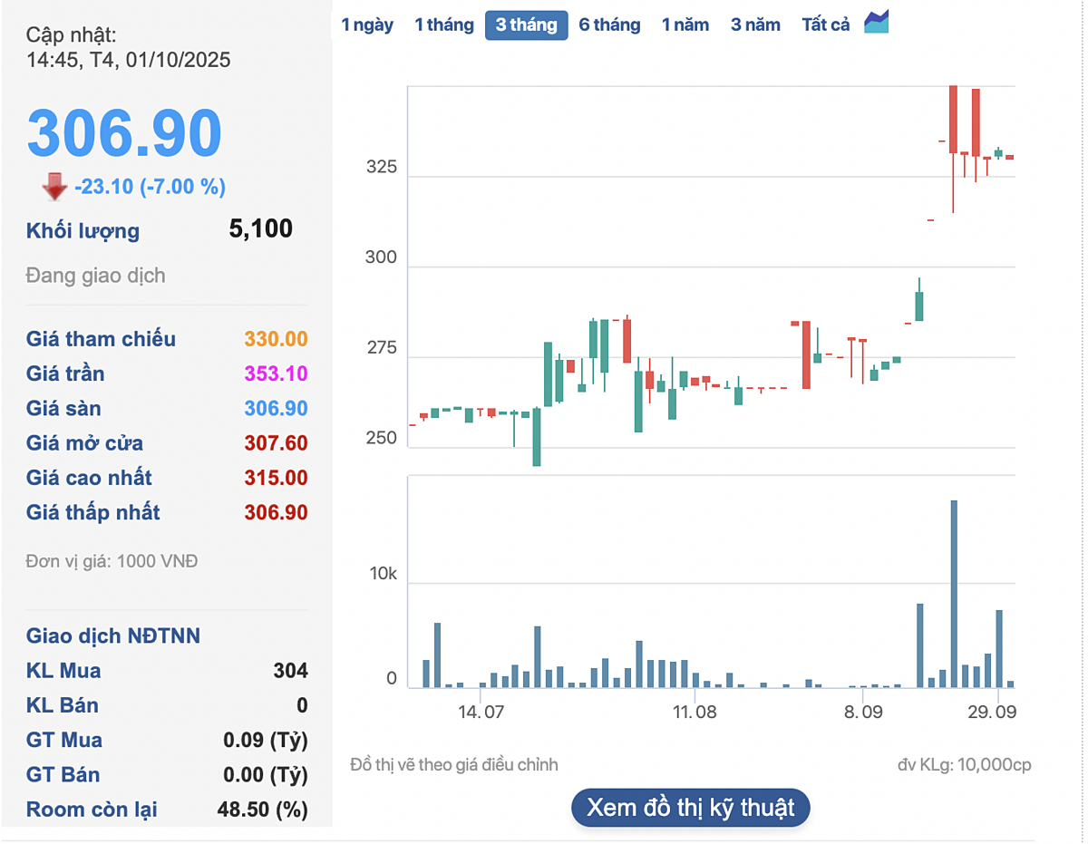 Cổ phiếu VCF giảm sàn trong phiên 1/10.