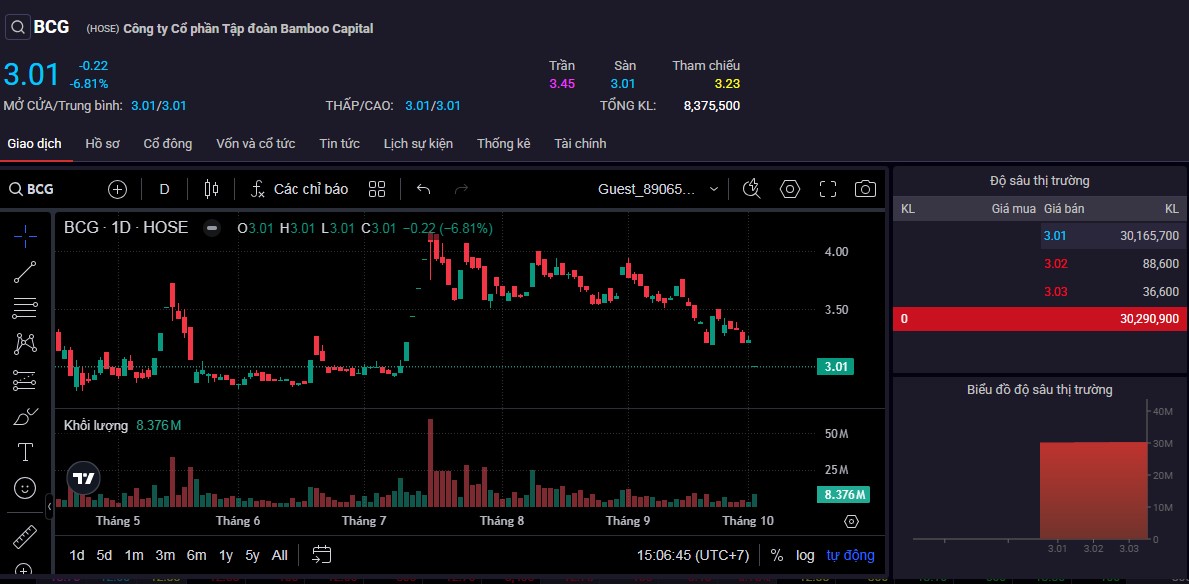 Cổ phiếu BCG dư bán sàn hơn 30,1 triệu đơn vị trong phiên 2/10.