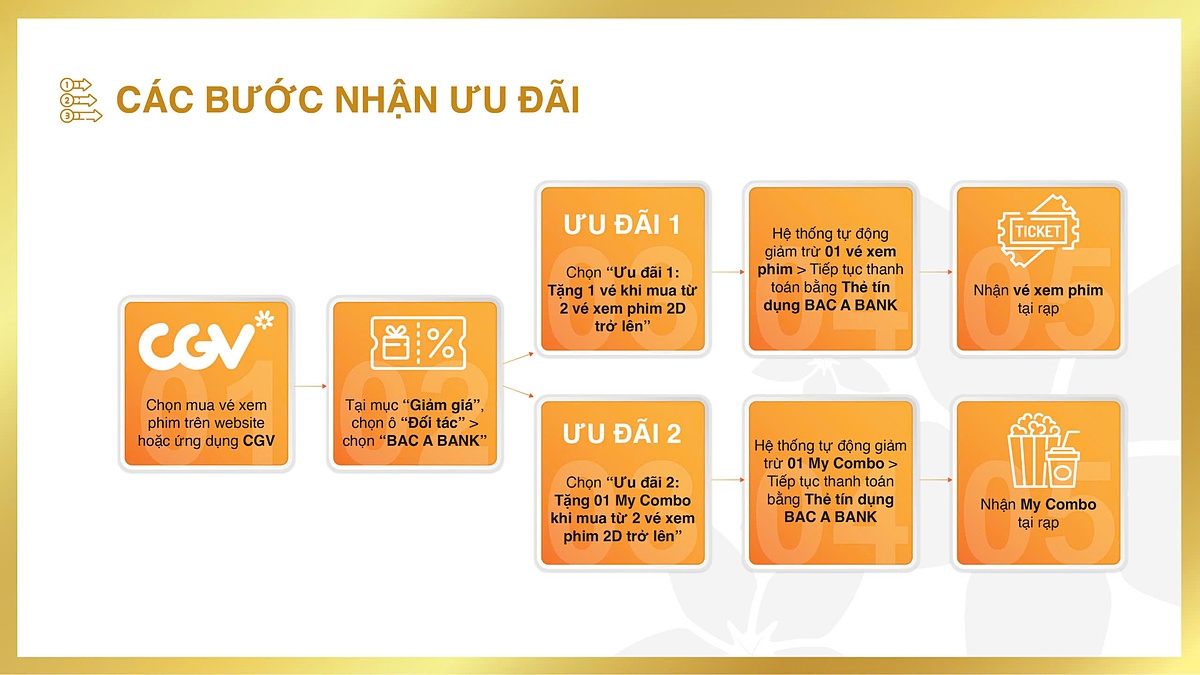 Các bước nhận ưu đãi mua vé xem phim dành cho chủ thẻ tín dụng BAC A BANK.