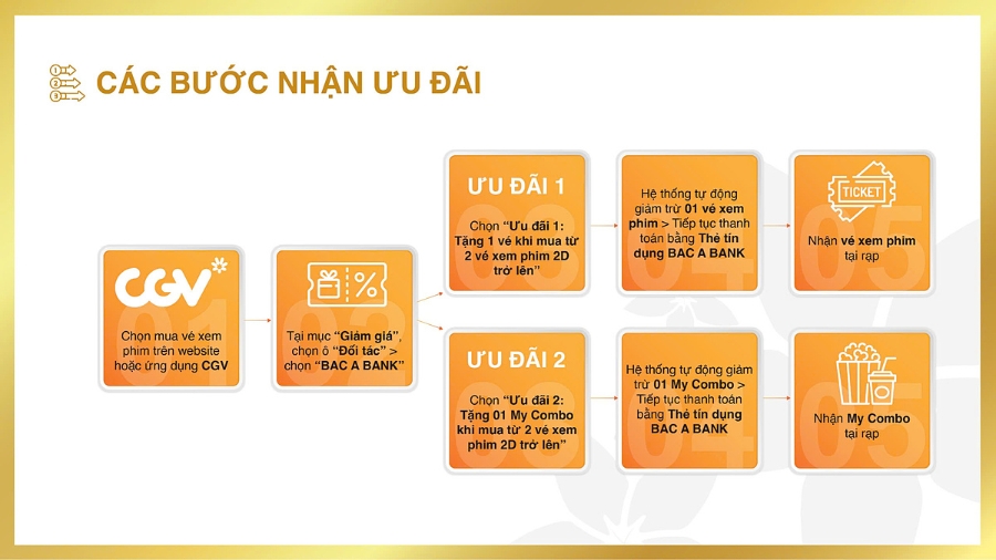 Các bước nhận ưu đãi mua vé xem phim dành cho chủ thẻ tín dụng BAC A BANK.