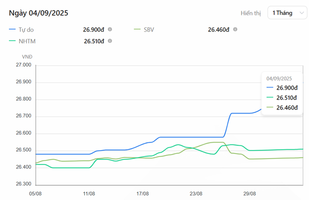 Biến động tỉ giá USD ghi nhận trong vòng hơn 1 tháng qua.