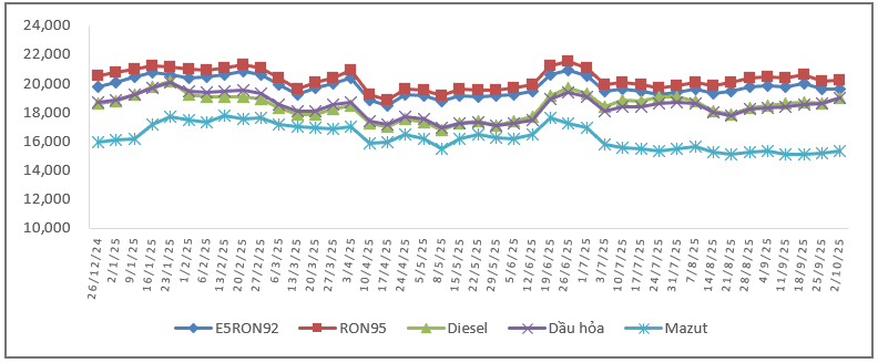 Diễn biến giá xăng dầu từ đầu năm 2025.