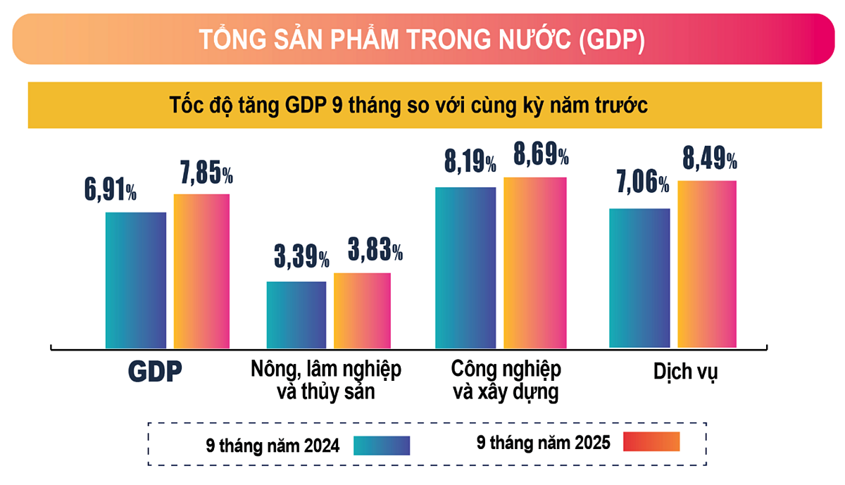 So sánh tốc độ tăng GDP 9 tháng so với cùng kỳ năm trước.