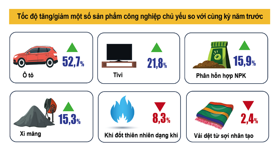 Tốc độ tăng/giảm một số sản phẩm công nghiệp chủ yếu.