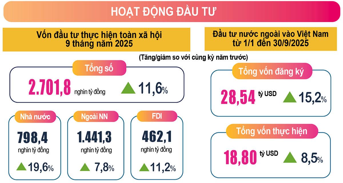 Nhà nước, doanh nghiệp và nhà đầu tư tích cực triển khai thực hiện đầu tư trong nhiều ngành, lĩnh vực.