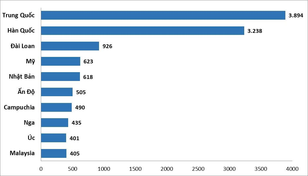 Top 10 thị trường gửi khách nhiều nhất 9 tháng qua.