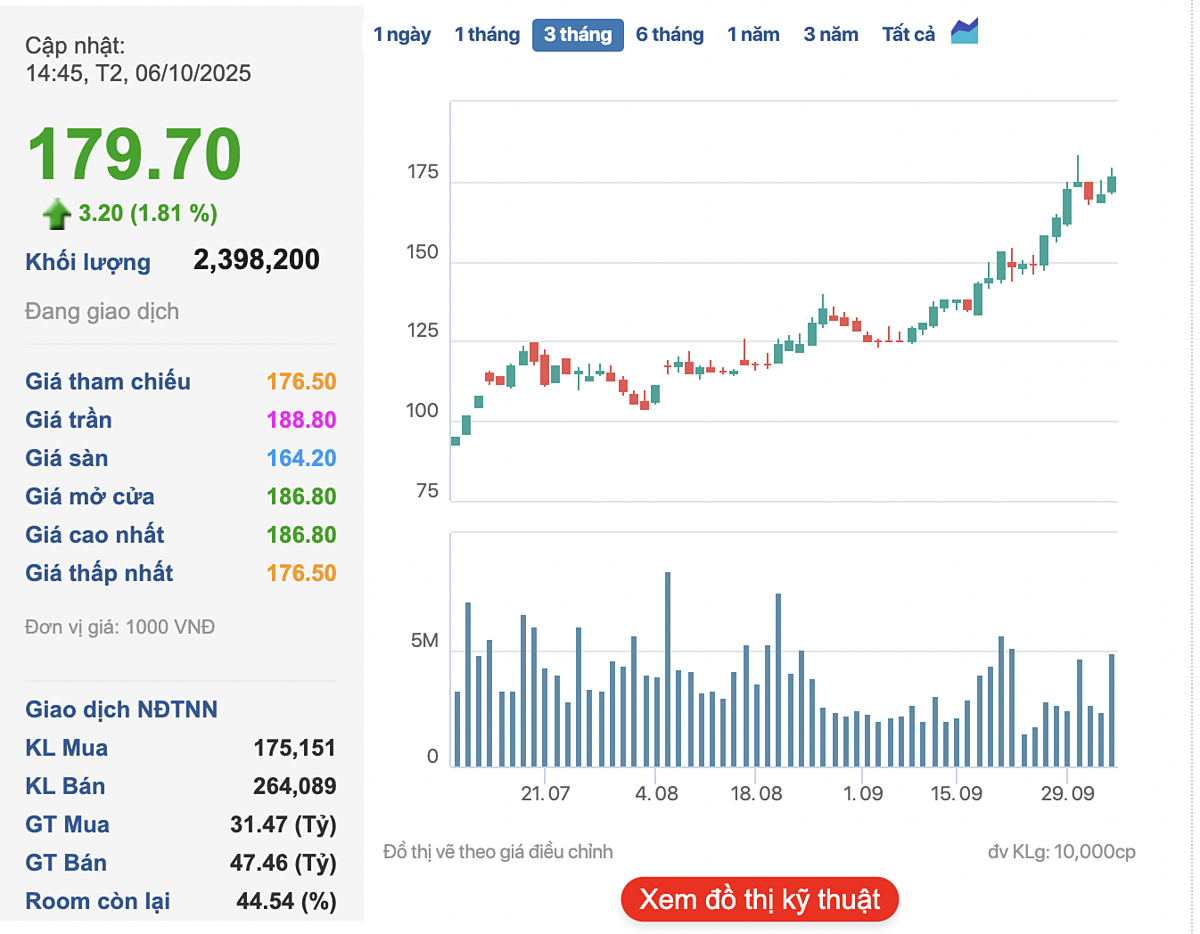 Cổ phiếu VIC tiếp đà tăng, vốn hóa Vingroup lên gần 700.000 tỷ đồng.