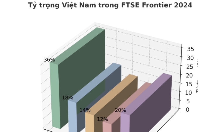 Thị trường chứng khoán Việt Nam trước thời khắc FTSE quyết định: Cột mốc hay phép thử?
