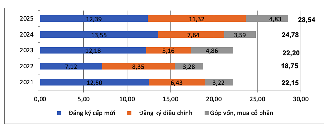 Vốn đầu tư nước ngoài đăng ký vào Việt Nam 9 tháng các năm 2021 - 2025, đơn vị: tỷ USD.