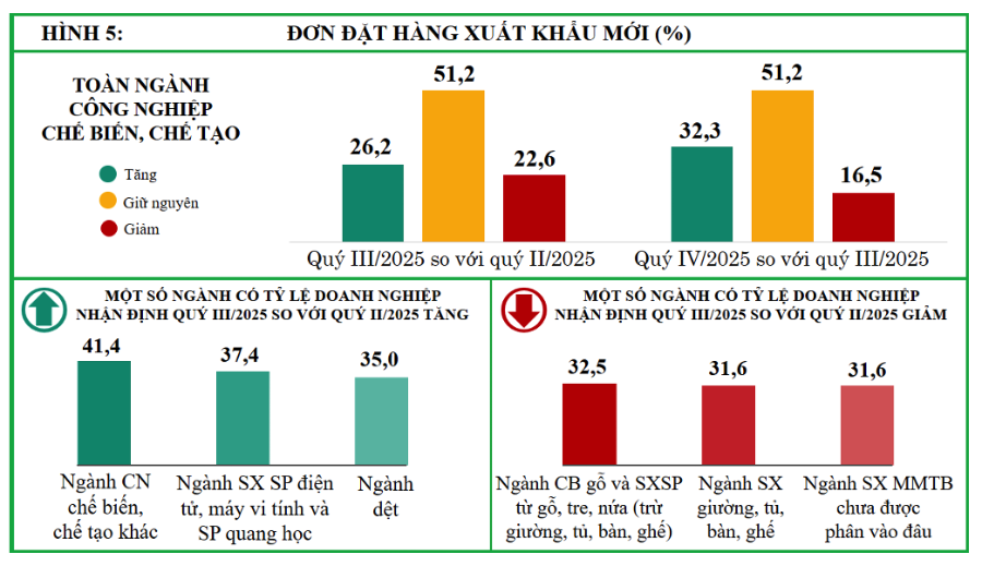 Hoạt động sản xuất kinh doanh của doanh nghiệp công nghiệp chế biến, chế tạo quý III/2025 tốt hơn so với quý II/2025.