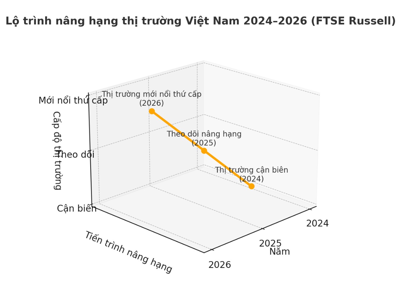 Việt Nam chính thức được FTSE Russell nâng hạng lên thị trường mới nổi thứ cấp