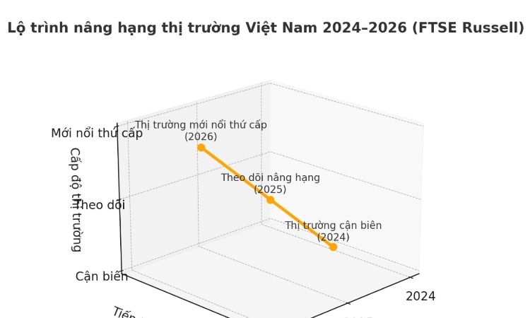 Việt Nam chính thức được FTSE Russell nâng hạng lên thị trường mới nổi thứ cấp
