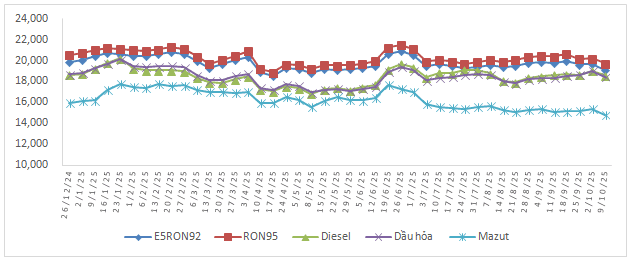 Diễn biến giá xăng dầu trong nước từ đầu năm.