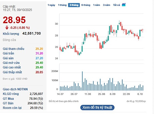 Cổ phiếu HPG giảm điểm trong khi VN-Index vượt 1.700 điểm.