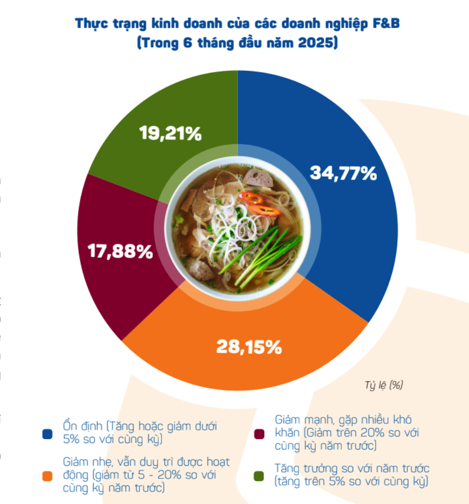 Kết quả khảo sát 830 doanh nghiệp F&B Việt Nam, chủ yếu tại hai thành phố Hà Nội và TP HCM.