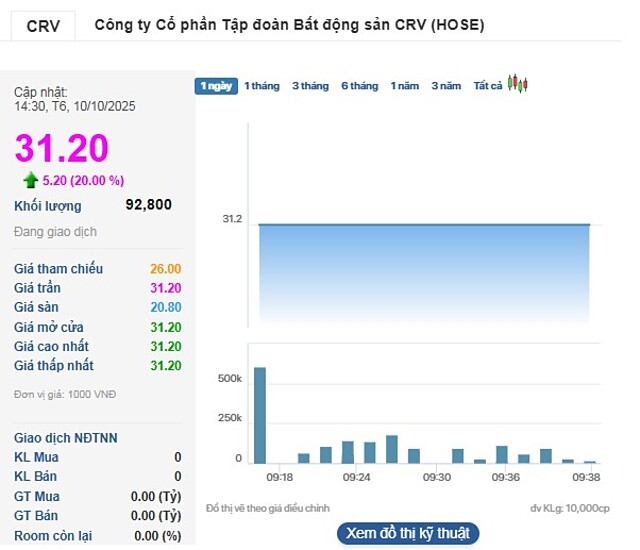 Cổ phiếu CRV tăng kịch trần 20% trong ngày đầu giao dịch trên HoSE.