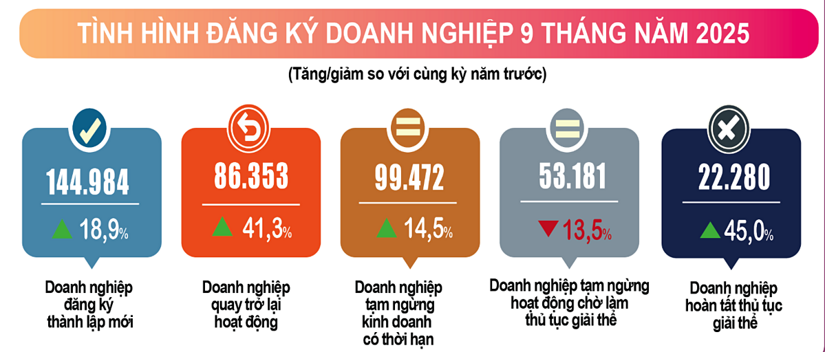 Tình hình phát triển doanh nghiệp trong nước đã có nhiều khởi sắc, thể hiện niềm tin mạnh mẽ vào phát triển kinh tế của cộng đồng doanh nghiệp, doanh nhân.