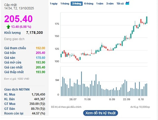 Cổ phiếu VIC lần đầu chạm 200.000 đồng/cp.