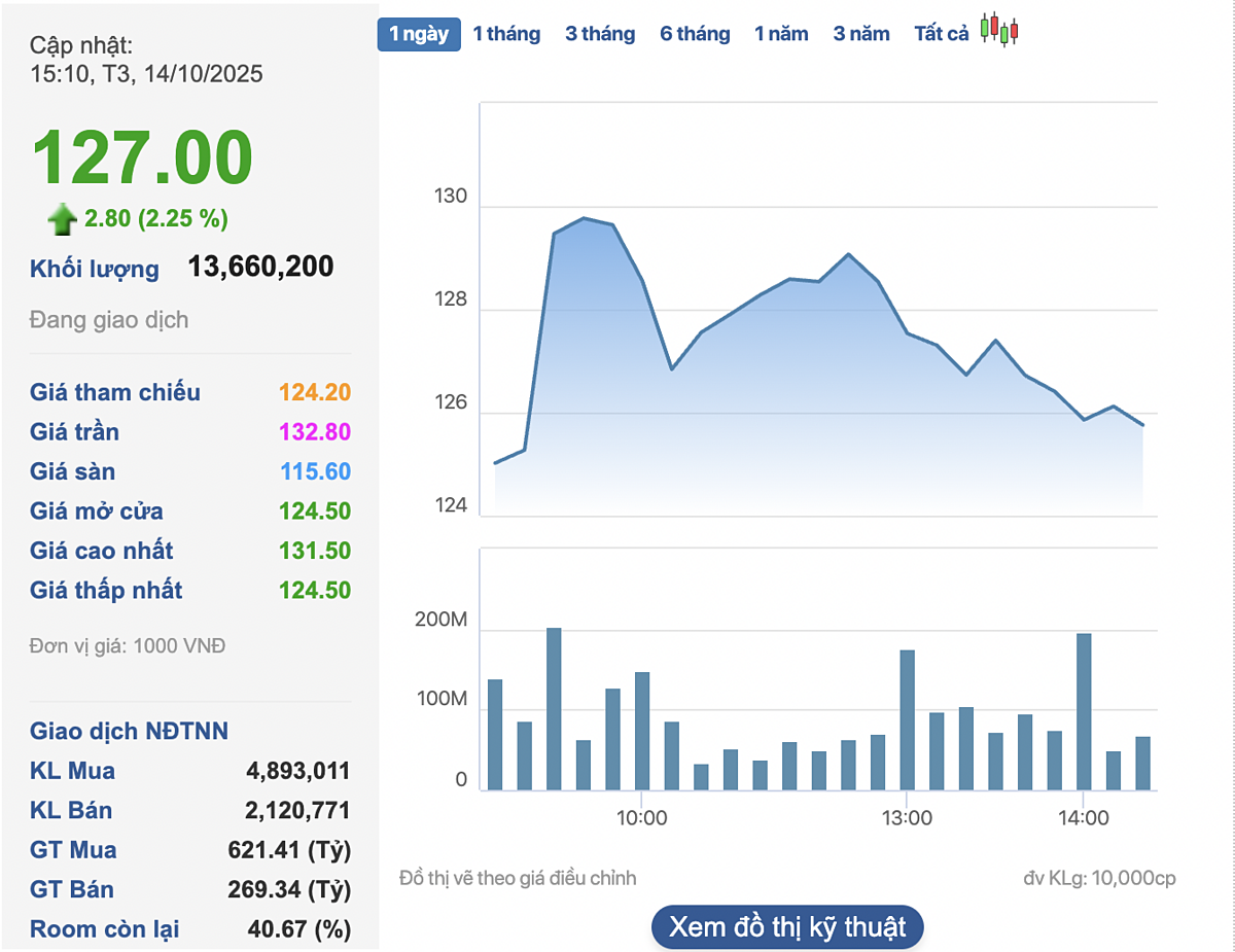 Cổ phiếu VHM nối dài mạch tăng 8 phiên liên tiếp.