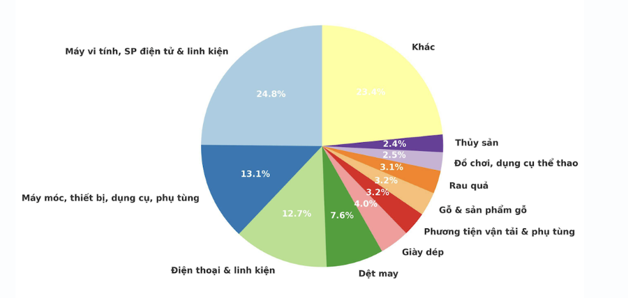 Cơ cấu 10 nhóm hàng xuất khẩu trong tháng 9/2025.