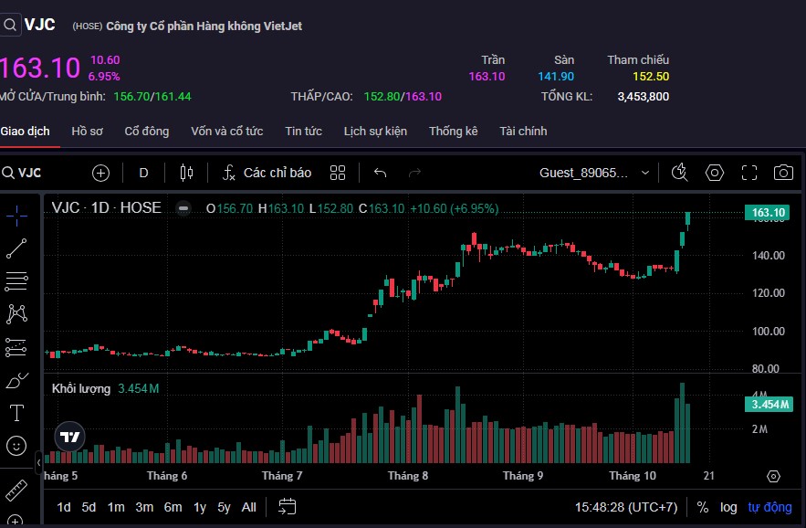 Cổ phiếu VJC tăng trần, ngược dòng thị trường chung.