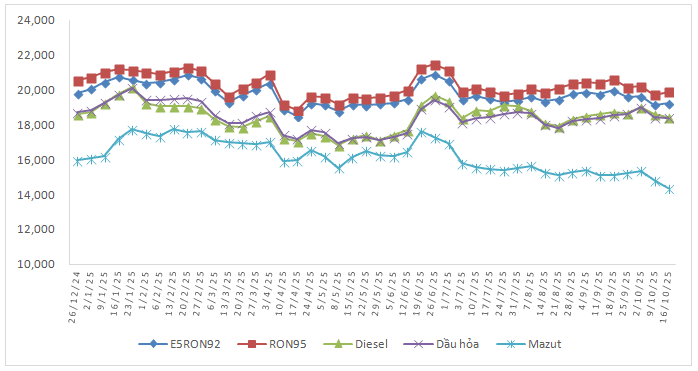 Diễn biến giá xăng dầu từ đầu năm.