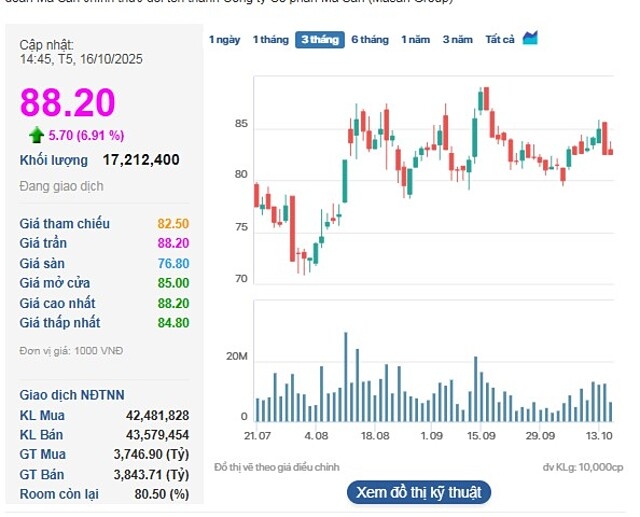 Cổ phiếu MSN bất ngờ tăng trần trong phiên 16/10.