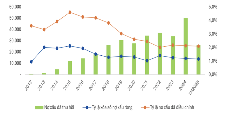 Kết quả thu hồi nợ xấu của toàn hệ thống ngân hàng giai đoạn 2012–2025 &lpar;Đơn vị: tỷ đồng&rpar;
