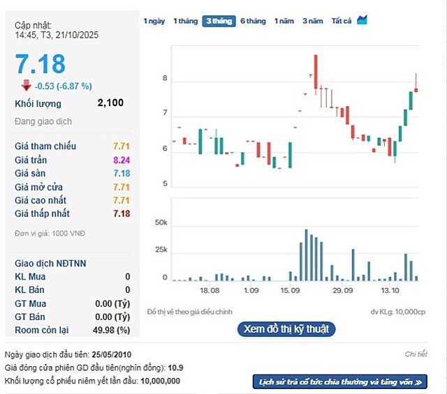 Cổ phiếu HU1 giảm sàn sau khi liên tiếp tăng trần.