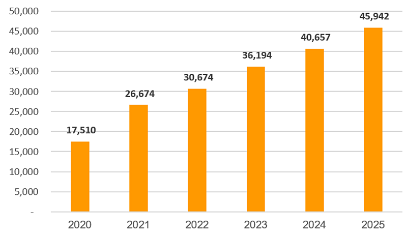 Vốn điều lệ SHB qua các năm.