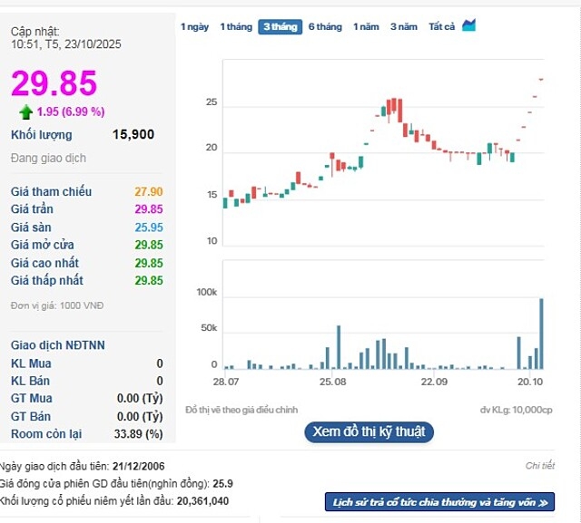 Cổ phiếu SVC tiếp tục tăng trần trong phiên sáng 23/10.