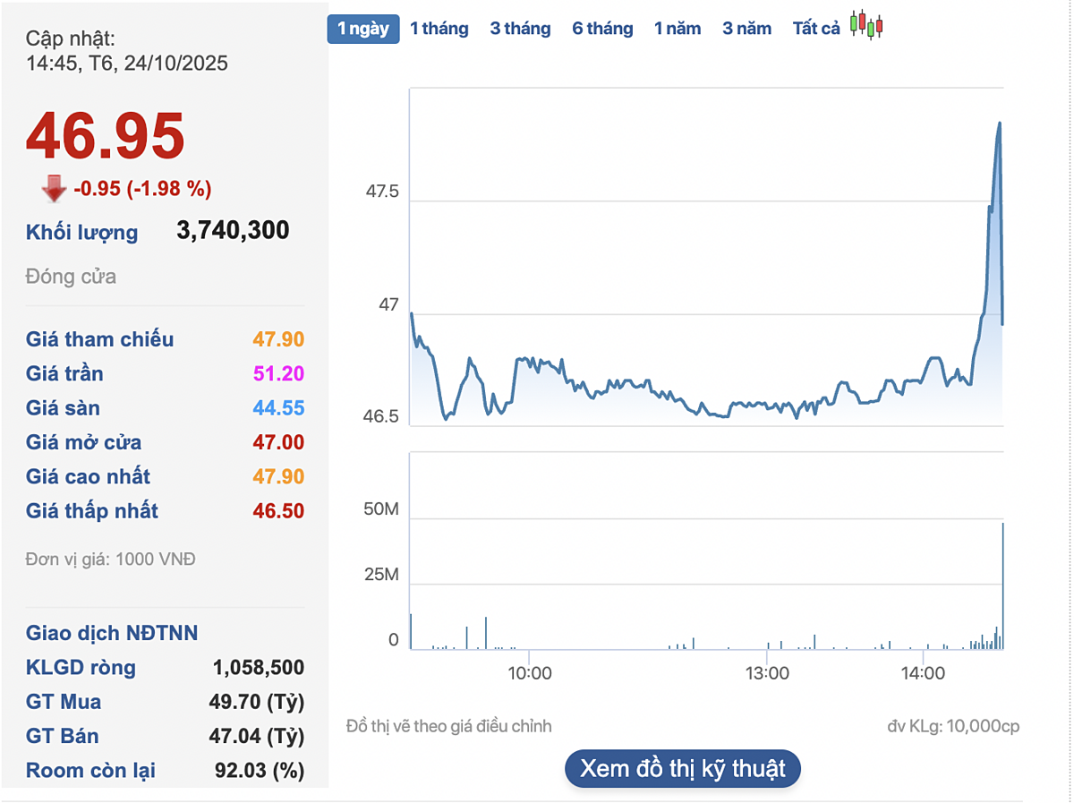 Cổ phiếu TCX về gần sát giá IPO sau 4 phiên giao dịch.