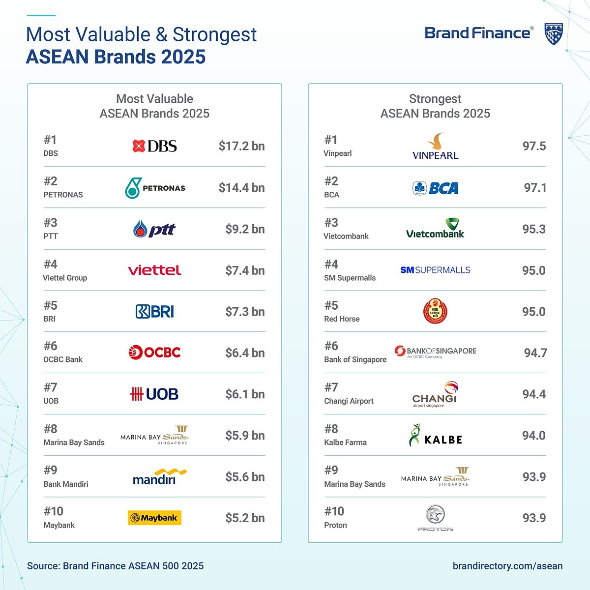 Vinpearl dẫn đầu BXH Sức mạnh thương hiệu ASEAN.