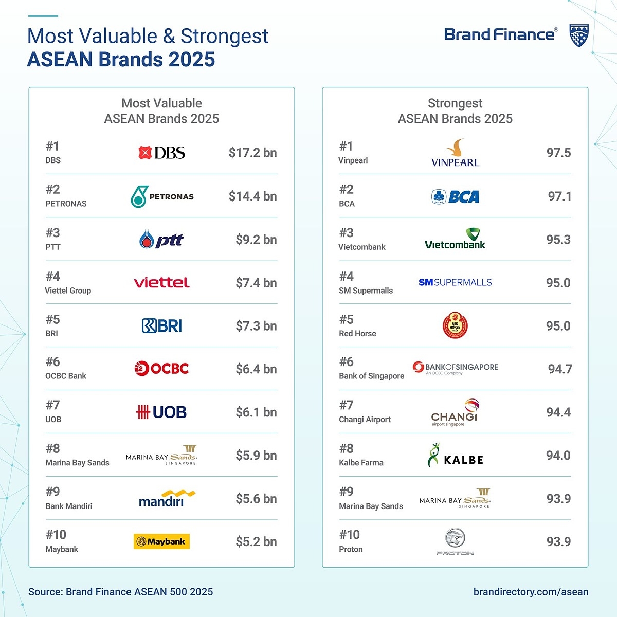 Vinpearl dẫn đầu BXH Sức mạnh thương hiệu ASEAN.