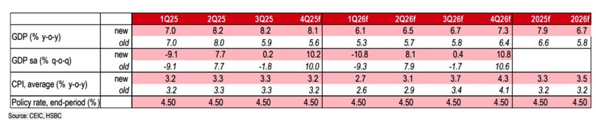 Dự báo mới của HSBC về các chỉ số vĩ mô mới của Việt Nam.