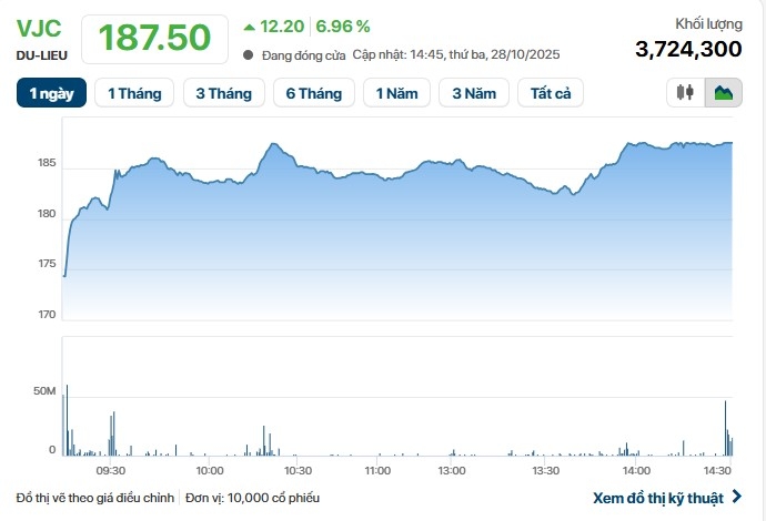 Cổ phiếu VJC lập đỉnh trong phiên 28/10.