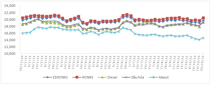 Diễn biến giá xăng dầu trong nước từ đầu năm.