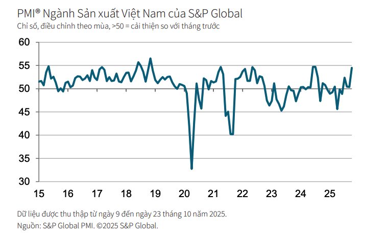 PMI ngành sản xuất Việt Nam tháng 10/2025 đạt 54,5 điểm.