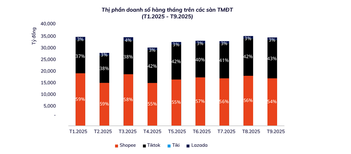 Thị phần thương mại điện tử Việt Nam chịu sự chi phối bởi các nền tảng nước ngoài. Nguồn: Metric