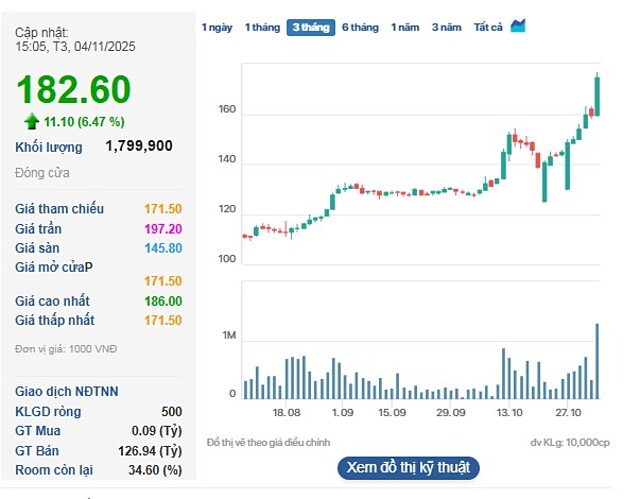 Phiên 4/11, cổ phiếu MCH tăng lên mức 182.600 đồng/cp, vốn hóa gần 193.000 tỷ đồng.