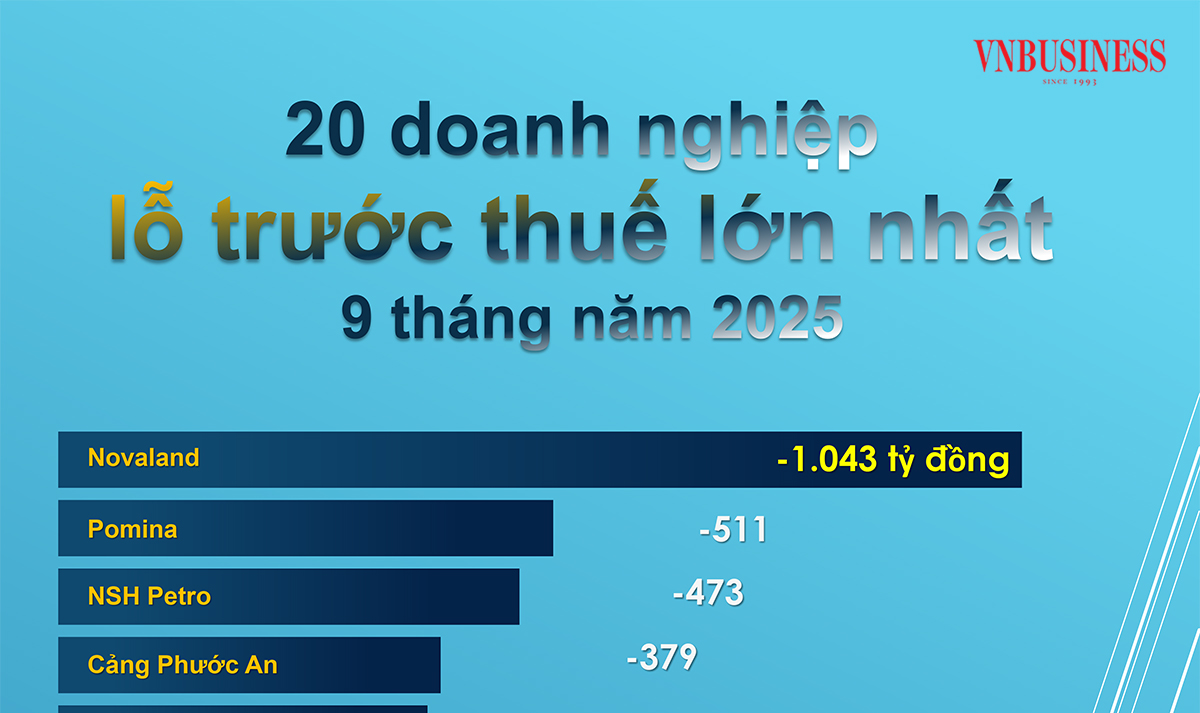 20 doanh nghiệp lỗ trước thuế lớn nhất 9 tháng năm 2025, bất động sản áp đảo