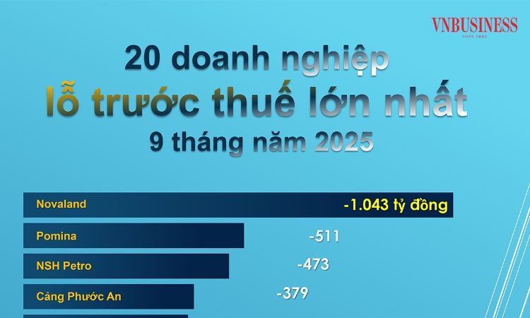 20 doanh nghiệp lỗ trước thuế lớn nhất 9 tháng năm 2025, bất động sản áp đảo