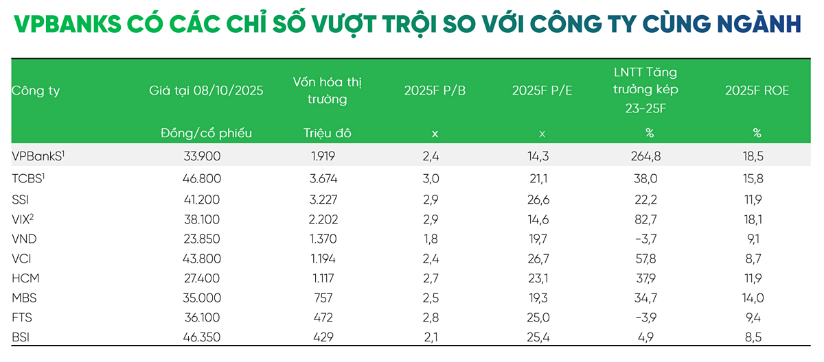 Định giá VPBankS đang rất hợp lý khi so sánh với đối thủ cùng ngành. &lpar;Nguồn: Vietcap&rpar;.