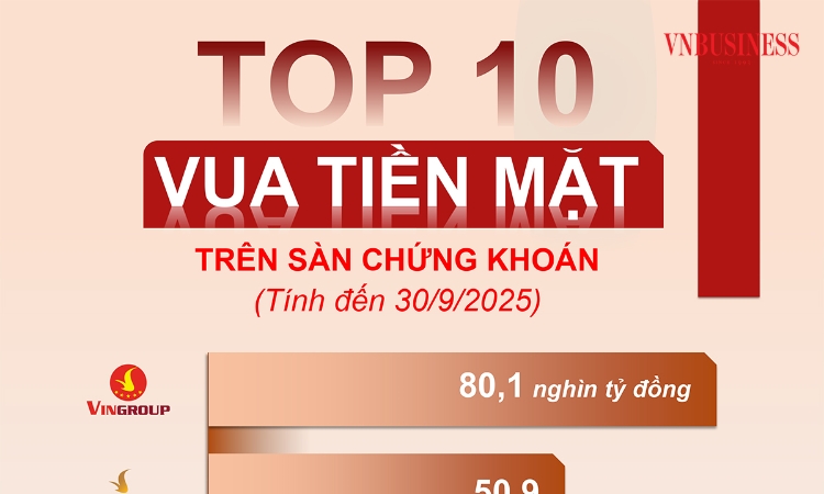 Điểm danh các ông trùm tiền mặt trên sàn, tay chơi tài chính Thế Giới Di Động cũng chỉ đứng thứ 6