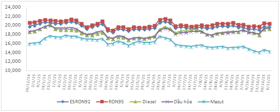 Diễn biến giá xăng dầu trong nước từ đầu năm đến nay.