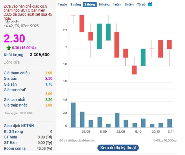 Cổ phiếu POM tăng trần trong ngày VN-Index đỏ lửa.