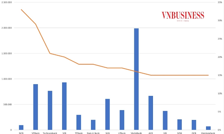 Tăng trưởng tín dụng cao và áp lực với chính sách tiền tệ