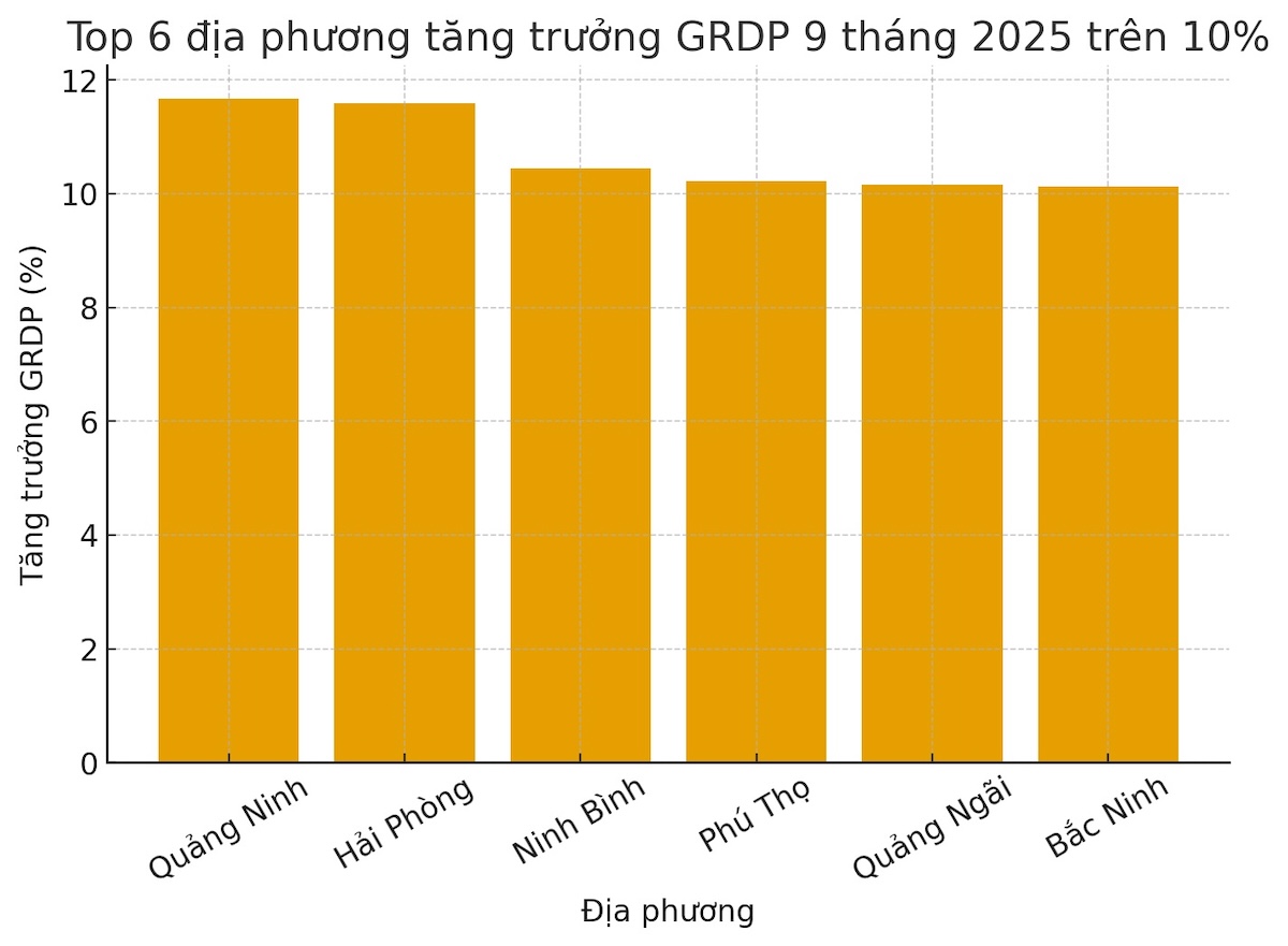 Cả nước có 16 địa phương tăng trưởng GRDP 9 tháng từ 8% trở lên, trong đó 6 địa phương tăng trên 10%.
