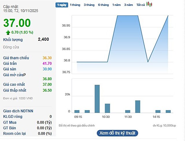 Đối mặt sức ép từ hàng tồn kho, cổ phiếu ‘tân binh” của hệ sinh thái Đất Xanh vẫn tăng nóng